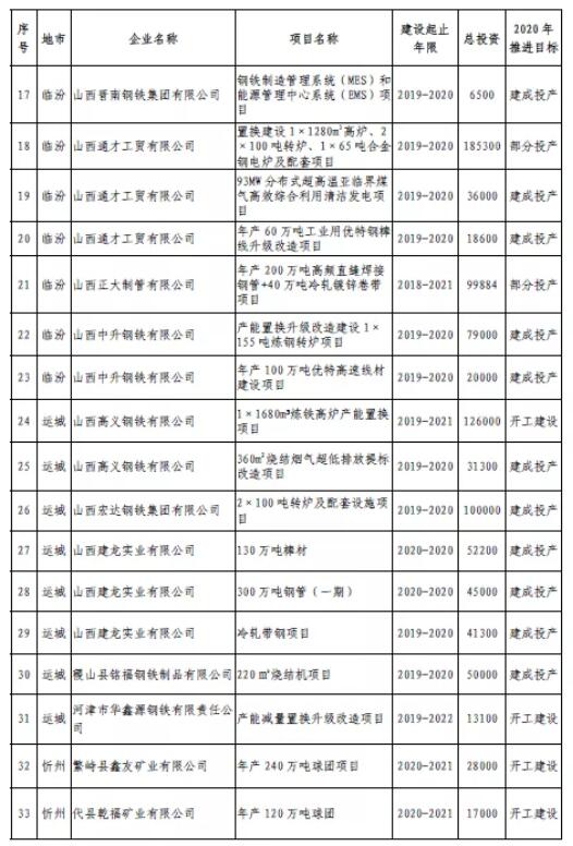 2020年山西省钢铁行业转型升级沉点项目表