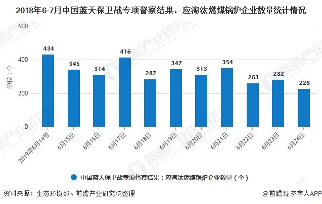 2018年6-7月中国蓝天保卫战专项督察了局:应裁减燃煤锅炉企业数量统计情况